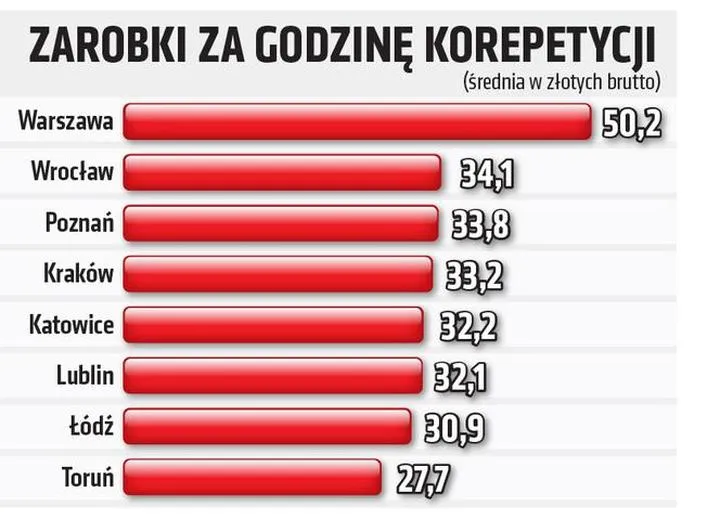 Limity dochodów z korepetycji