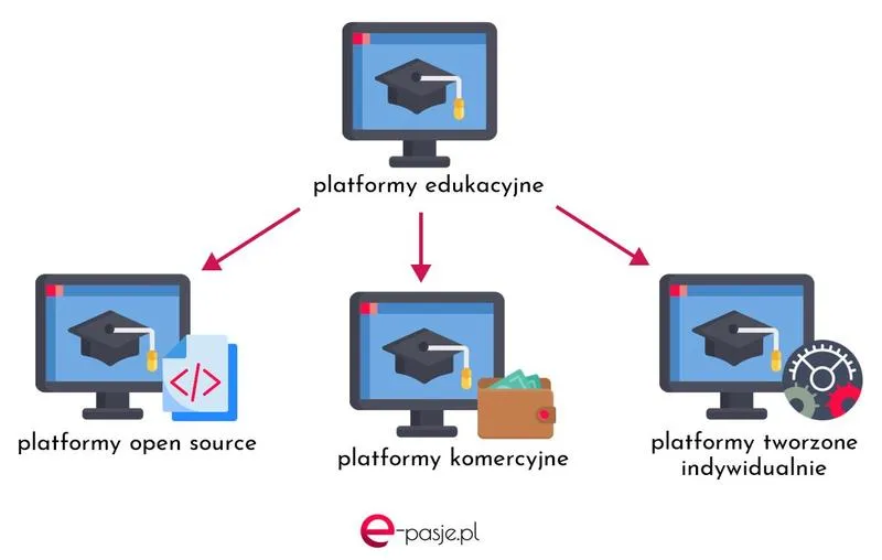Platformy edukacyjne online